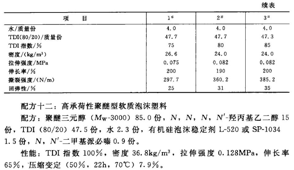 法兰盘与聚氨酯泡沫塑料的制备与性能测试