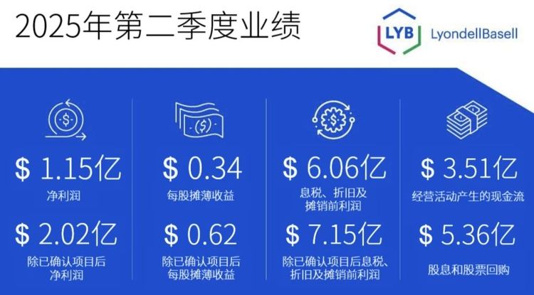 Lyondellbasell2025ڶȲƱ Ӫ76.6Ԫ