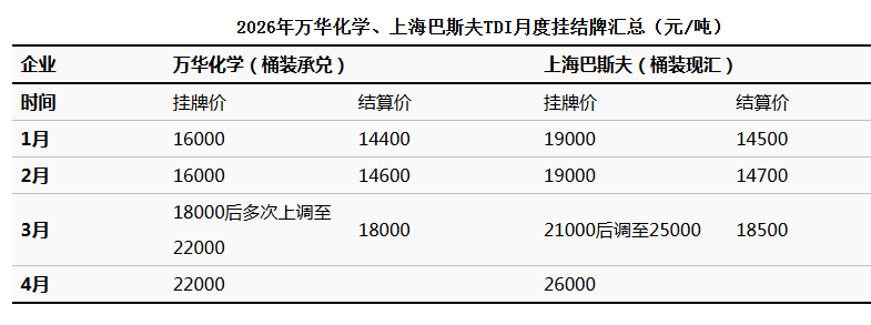 ����TDI��Ӧ�̼۸���ܱ���4�£�